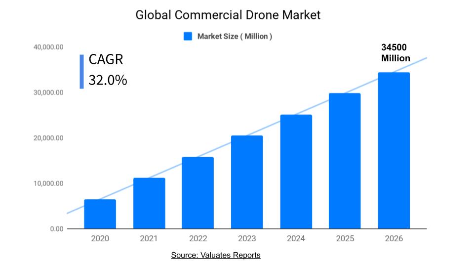 Commercial Drone Market Size, Trends, Industry Analysis, Growth, Share
